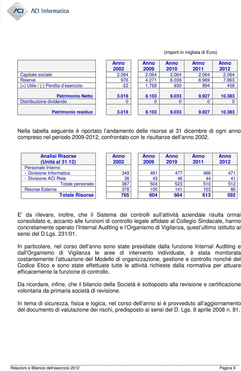 383 Distribuzione dividendo 0 0 0 0 0 Patrimonio residuo 3.018 8.103 9.033 9.927 10.