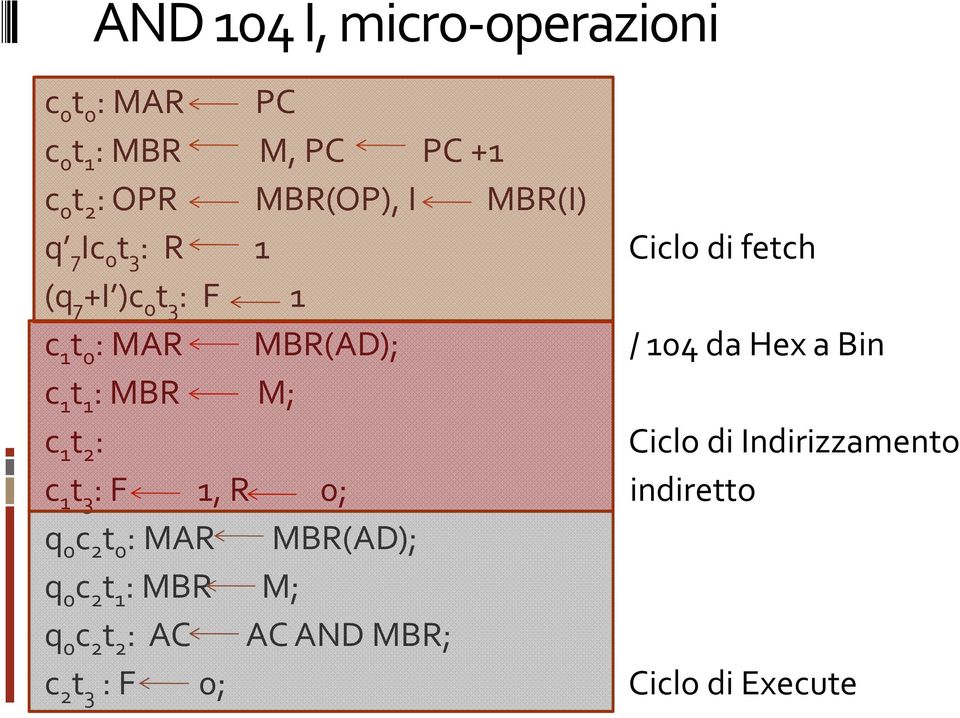 Hex a Bin c 1 t 1 : MBR M; c 1 t 2 : Ciclo di Indirizzamento c 1 t 3 : F 1, R 0; indiretto q 0 c