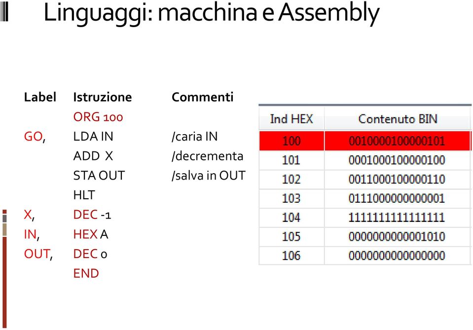 /caria IN ADD X /decrementa STA OUT