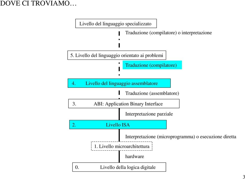 Livello del linguaggio assemblatore Traduzione (assemblatore) 3.