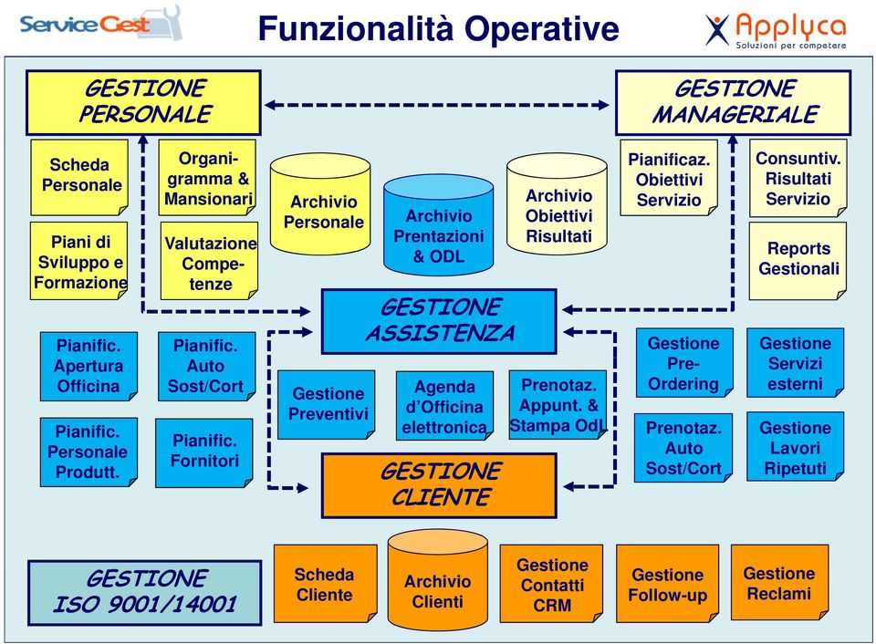 Gestione Preventivi PERSONALE Organigramma & Mansionari Personale Piani di Sviluppo e Formazione Scheda Personale Valutazione Competenze MANAGERIALE Obiettivi