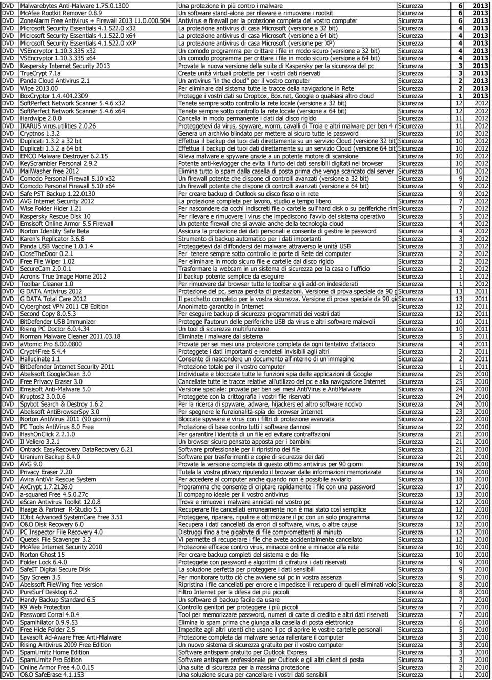 504 Antivirus e firewall per la protezione completa del vostro computer Sicurezza 6 2013 DVD Microsoft Security Essentials 4.1.522.