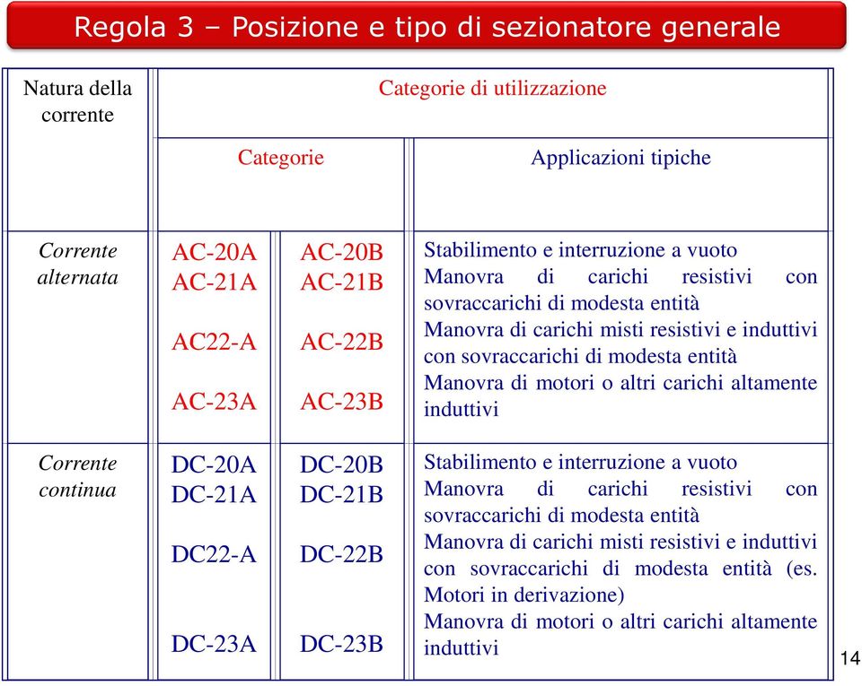 entità Manovra di motori o altri carichi altamente induttivi Corrente continua DC-20A DC-21A DC22-A DC-23A DC-20B DC-21B DC-22B DC-23B Stabilimento e interruzione a vuoto Manovra di carichi