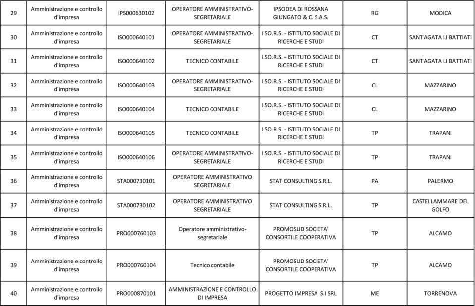 SO.R.S. - ISTITUTO SOCIALE DI RICERCHE E STUDI CL MAZZARINO 34 ISO000640105 TECNICO CONTABILE I.SO.R.S. - ISTITUTO SOCIALE DI RICERCHE E STUDI TRANI 35 ISO000640106 OPERATORE AMMINISTRATIVO- SEGRETARIALE I.