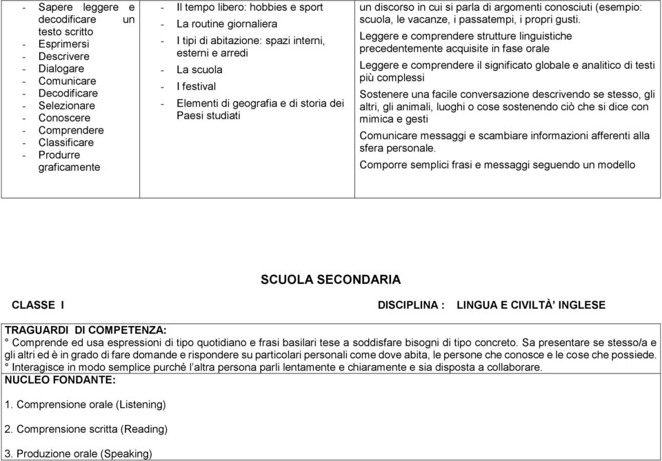 conosciuti (esempio: scuola, le vacanze, i passatempi, i propri gusti.