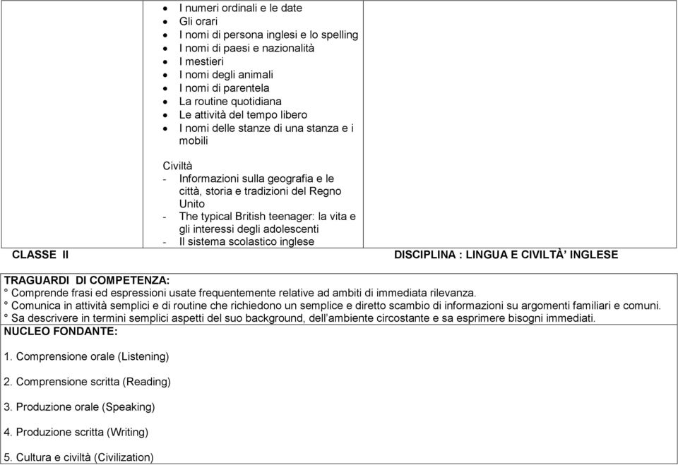 gli interessi degli adolescenti - Il sistema scolastico inglese DISCIPLINA : LINGUA E CIVILTÀ INGLESE TRAGUARDI DI COMPETENZA: Comprende frasi ed espressioni usate frequentemente relative ad ambiti