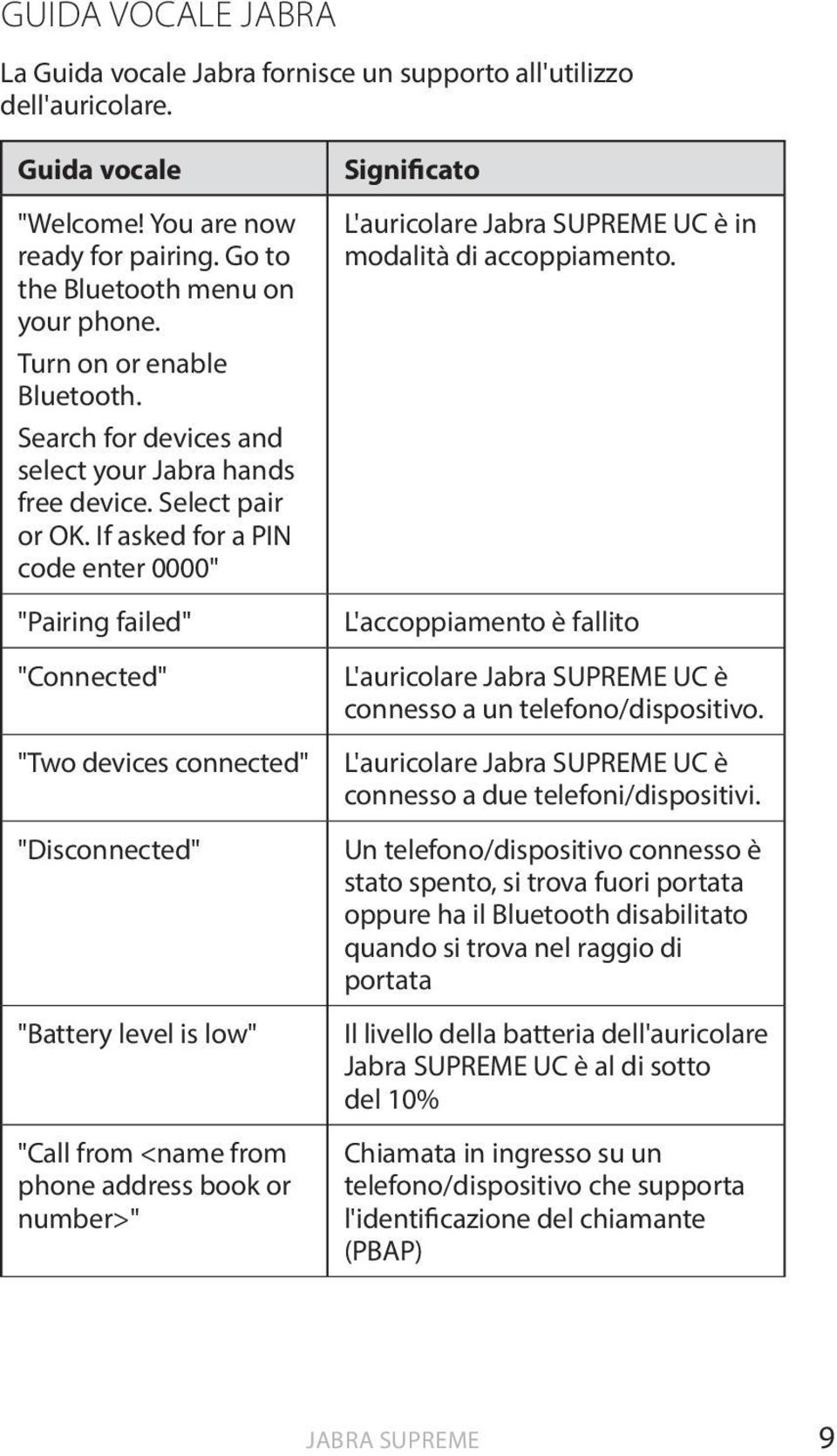 If asked for a PIN code enter 0000" "Pairing failed" "Connected" "Two devices connected" "Disconnected" "Battery level is low" "Call from <name from phone address book or number>" Significato