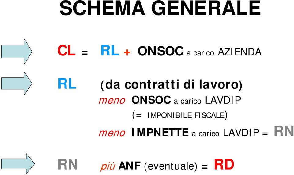 ONSOC a carico LAVDIP (= IMPONIBILE FISCALE)