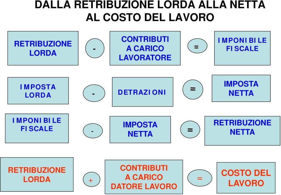 - DETRAZIONI IMPOSTA NETTA IMPONIBILE FISCALE - IMPOSTA NETTA