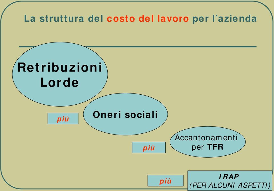 più Oneri sociali più