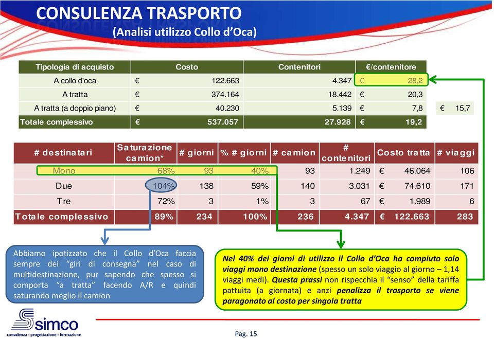 064 106 Due 104% 138 59% 140 3.031 74.610 171 Tre 72% 3 1% 3 67 1.989 6 T ota le comple ssivo 89% 234 100% 236 4.347 122.