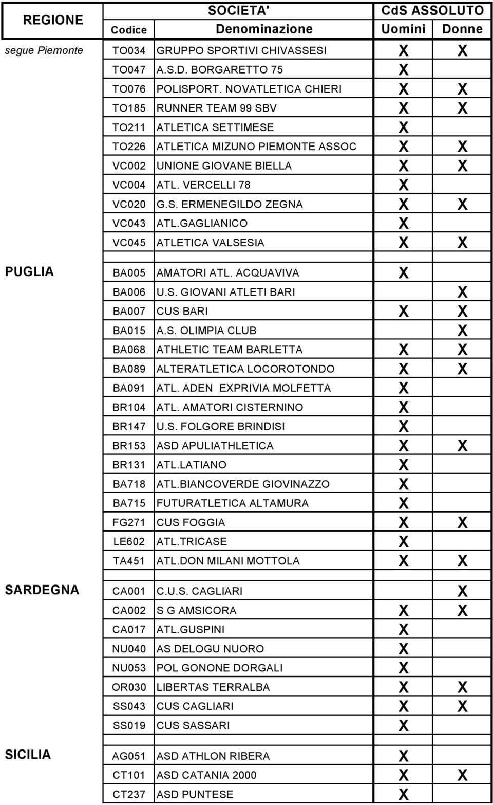 GAGLIANICO X VC045 ATLETICA VALSESIA X X PUGLIA BA005 AMATORI ATL. ACQUAVIVA X BA006 U.S. GIOVANI ATLETI BARI X BA007 CUS BARI X X BA015 A.S. OLIMPIA CLUB X BA068 ATHLETIC TEAM BARLETTA X X BA089 ALTERATLETICA LOCOROTONDO X X BA091 ATL.