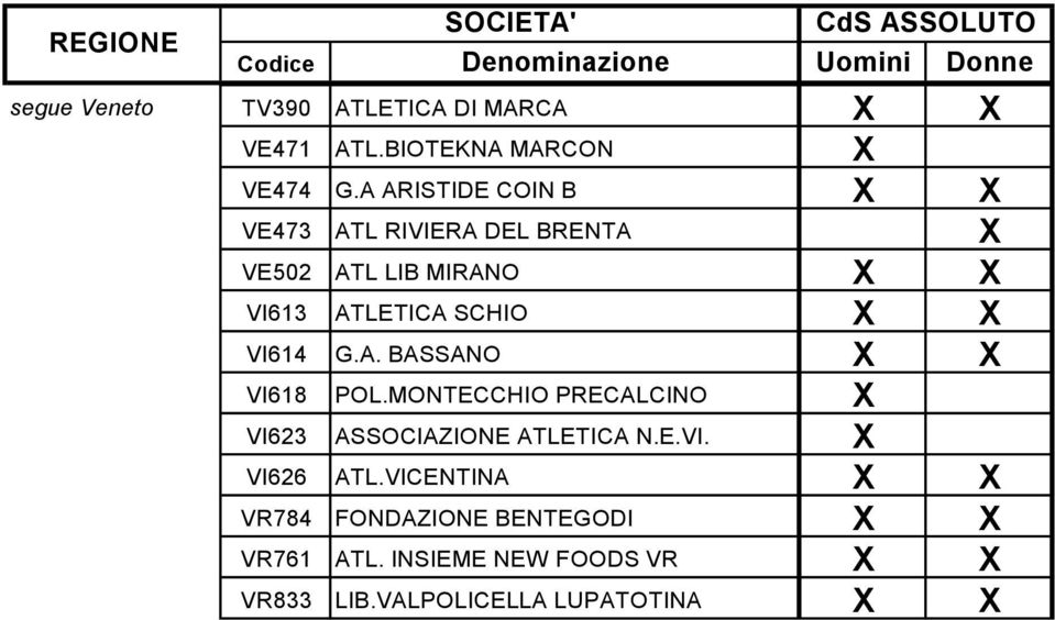 X VI614 G.A. BASSANO X X VI618 POL.MONTECCHIO PRECALCINO X VI623 ASSOCIAZIONE ATLETICA N.E.VI. X VI626 ATL.