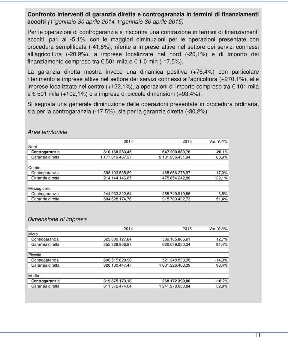 servizi connessi all agricoltura (-2,9%), a imprese localizzate nel nord (-2,1%) e di importo del finanziamento compreso tra 51 mila e 1, mln (-17,5%).