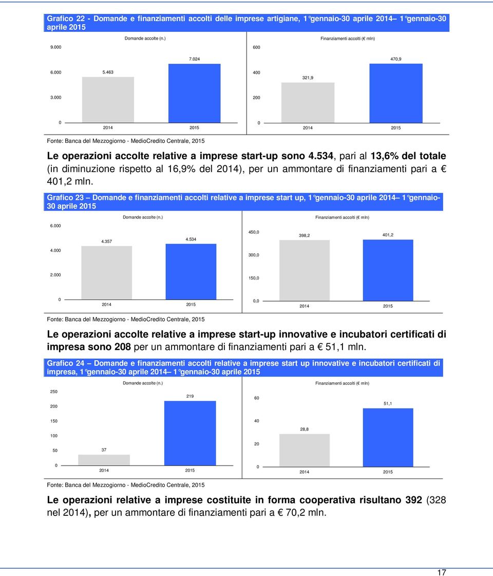 Grafico 23 Domande e finanziamenti accolti relative a imprese start up, 1 gennaio-3 aprile 214 1 gennaio- 3 aprile 215 6. 4.357 Domande accolte (n.) 4.