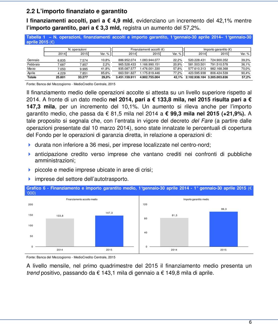 % Var. % Gennaio 6.835 7.574 1,8% 886.952.74 1.83.944.77 22,2% 52.228.431 724.9.352 39,3% Febbraio 7.687 7.857 2,2% 965.528.433 1.166.99.151 2,9% 581.53.51 791.51.578 36,1% Marzo 7.5 9.995 41,8% 935.