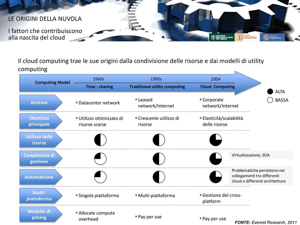 ottimizzato di risorse scarse Crescente utilizzo di risorse Elasticità/scalabilità delle risorse Utilizzo delle risorse Complessità di gestione Virtualizzazione, SOA Automatismo Problematiche