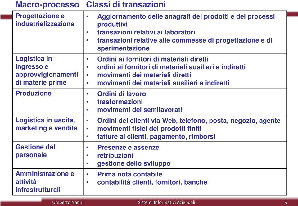 movimenti dei materiali diretti di materie prime movimenti dei materiali ausiliari e indiretti Produzione Ordini di lavoro trasformazioni movimenti dei semilavorati Logistica in uscita, Ordini dei