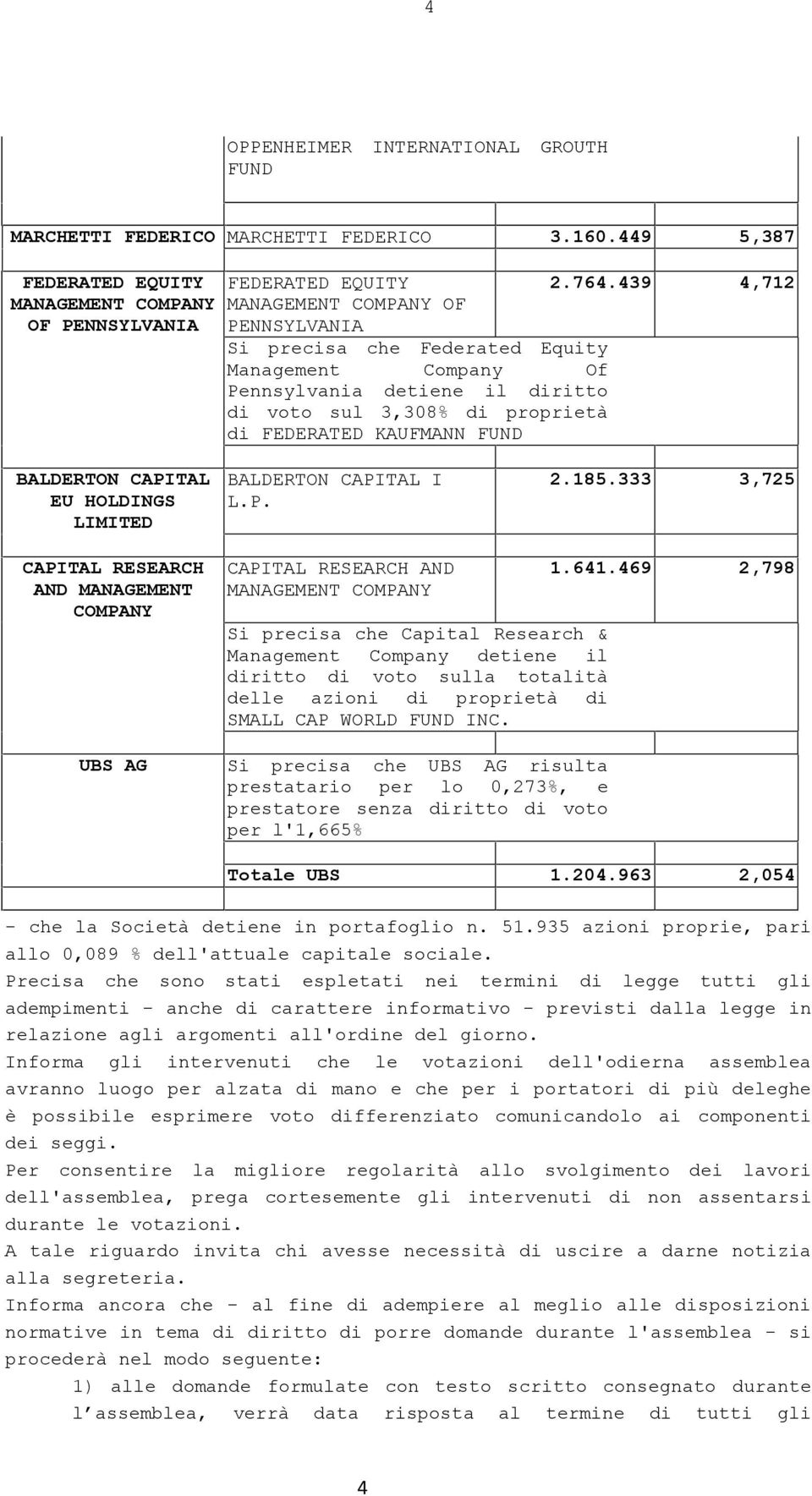 di voto sul 3,308% di proprietà di FEDERATED KAUFMANN FUND 2.764.439 4,712 BALDERTON CAPITAL EU HOLDINGS LIMITED BALDERTON CAPITAL I L.P. 2.185.