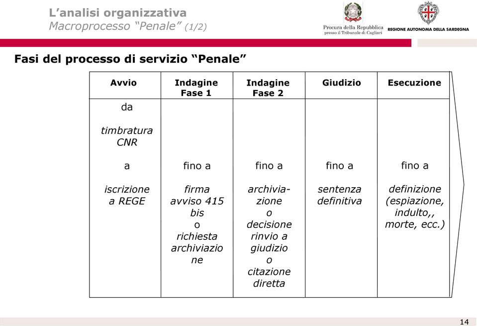 a iscrizione a REGE firma avviso 415 bis o richiesta archiviazio ne archiviazione o decisione