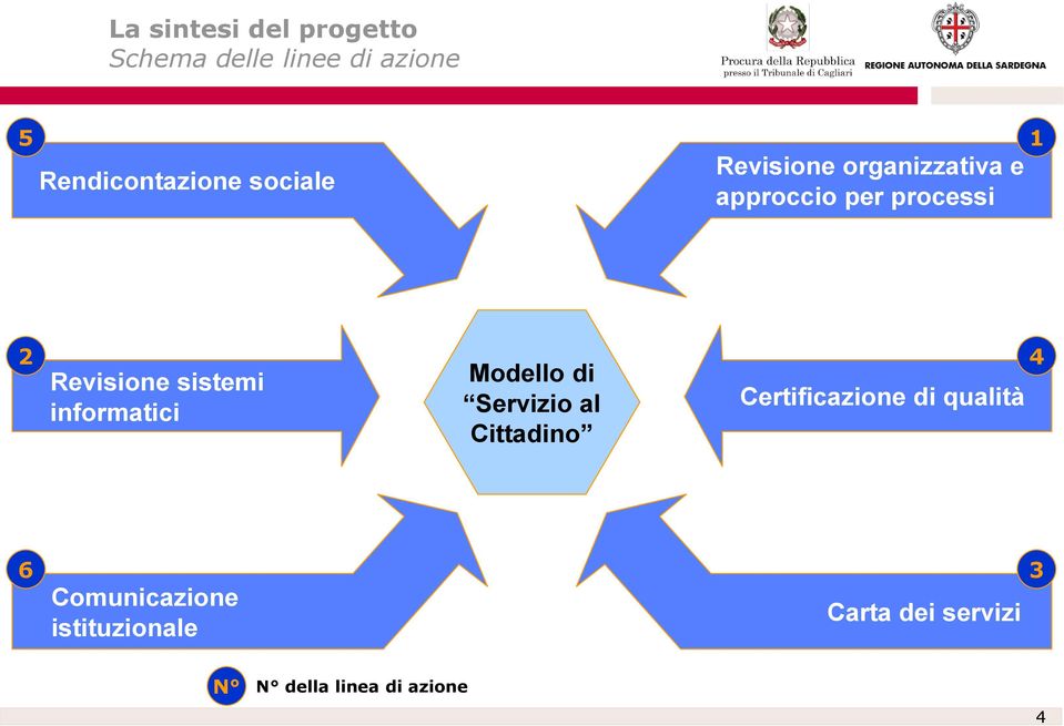 sistemi informatici Modello di Servizio al Cittadino Certificazione di