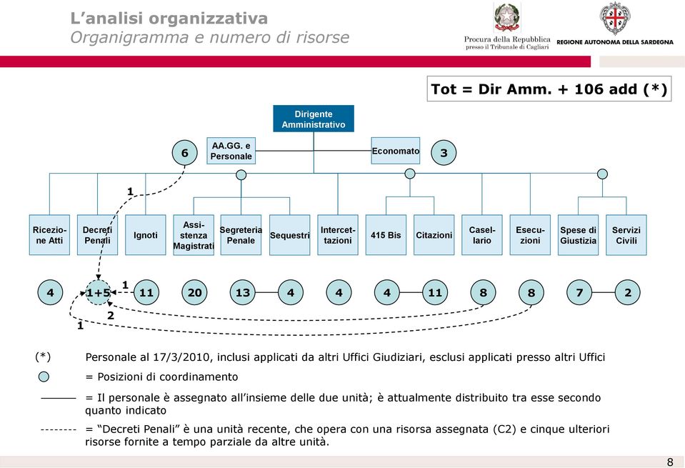 Servizi Civili 1 4 1+5 11 20 13 4 4 4 11 8 8 7 2 1 2 (*) Personale al 17/3/2010, inclusi applicati da altri Uffici Giudiziari, esclusi applicati presso altri Uffici = Posizioni di