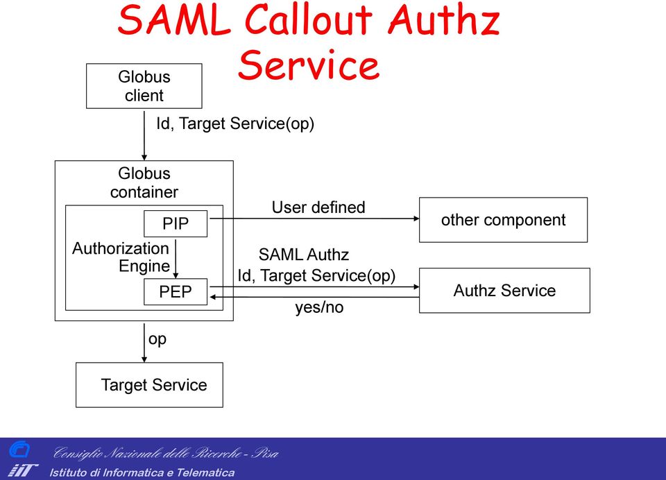 SAML Authz Id, Target Service(op) yes/no other component Authz