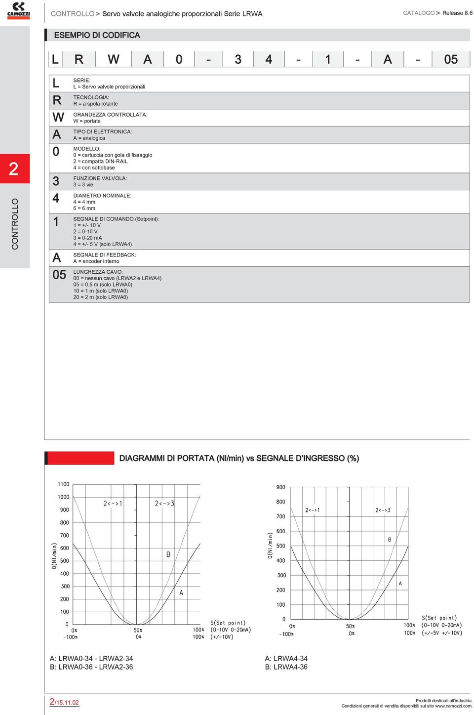 analogica MODELLO: 0 = cartuccia con gola di fissaggio = compatta DIN-RAIL 4 = con sottobase FUNZIONE VALVOLA: 3 = 3 vie DIAMETRO NOMINALE: 4 = 4 mm 6 = 6 mm SEGNALE DI COMANDO (Setpoint): 1 = +/- 10