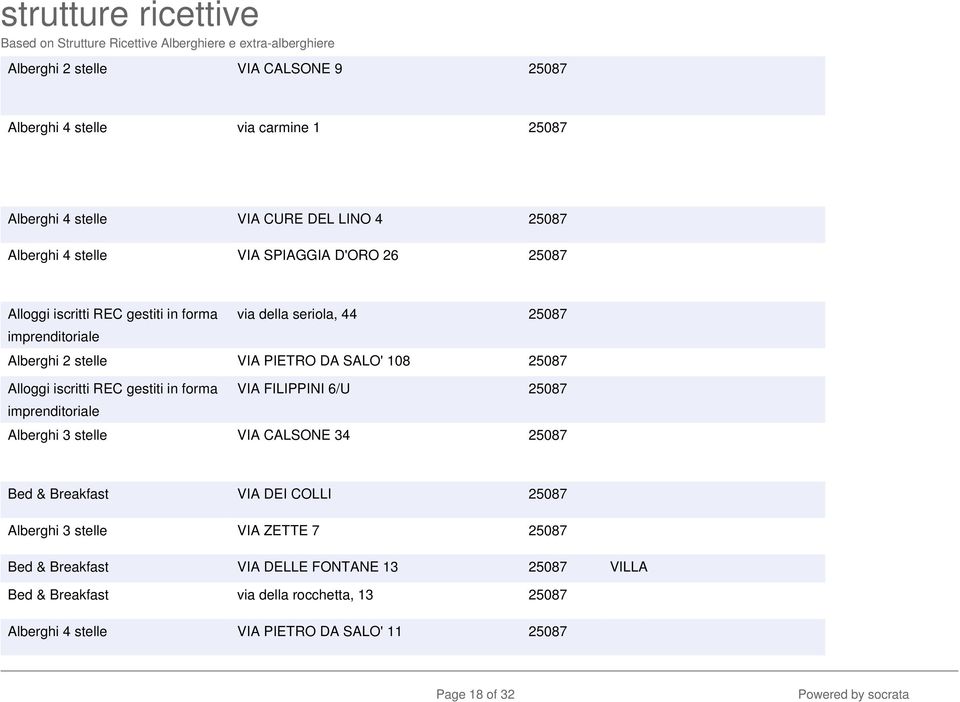 gestiti in forma VIA FILIPPINI 6/U 25087 imprenditoriale Alberghi 3 stelle VIA CALSONE 34 25087 Bed & Breakfast VIA DEI COLLI 25087 Alberghi 3 stelle VIA ZETTE