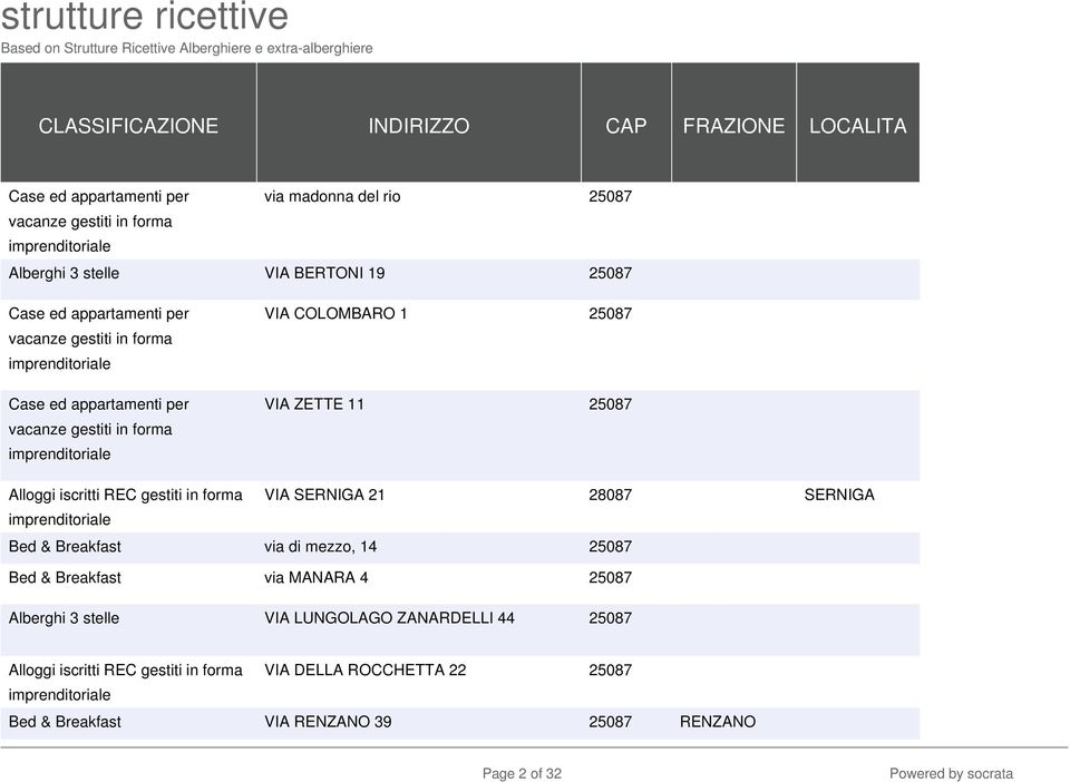 25087 Alloggi iscritti REC gestiti in forma VIA SERNIGA 21 28087 SERNIGA imprenditoriale Bed & Breakfast via di mezzo, 14 25087 Bed & Breakfast via MANARA 4 25087 Alberghi 3