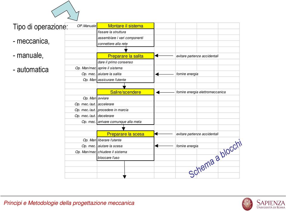 Mn/mc prir il sistm Op. mc. iutr l slit Op. Mn ssicurr l'utnt vitr prtnz ccidntli fornir nrgi Slir/scndr Op. Mn vvir Op. mc./ut.