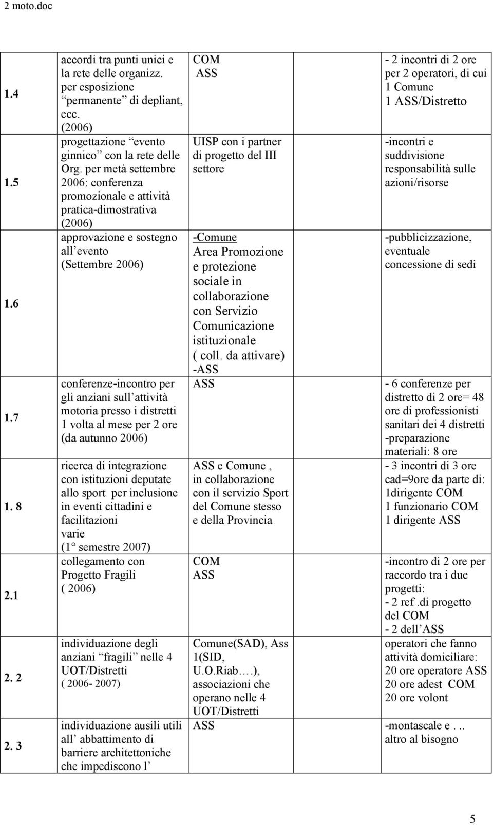 presso i distretti 1 volta al mese per 2 ore (da autunno 2006) ricerca di integrazione con istituzioni deputate allo sport per inclusione in eventi cittadini e facilitazioni varie (1 semestre 2007)