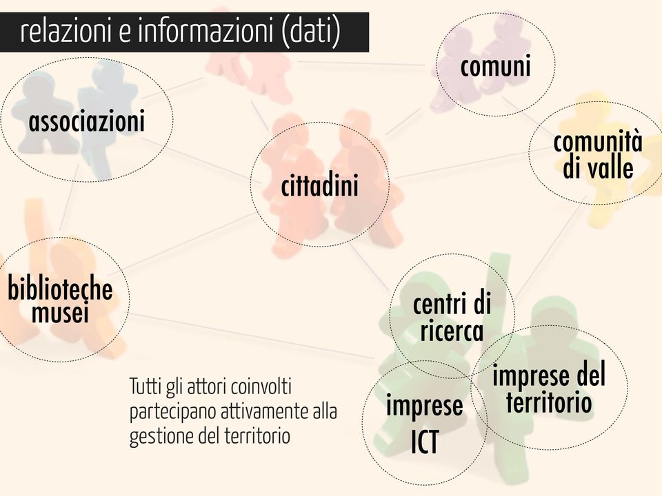 ricerca Tutti gli attori coinvolti partecipano