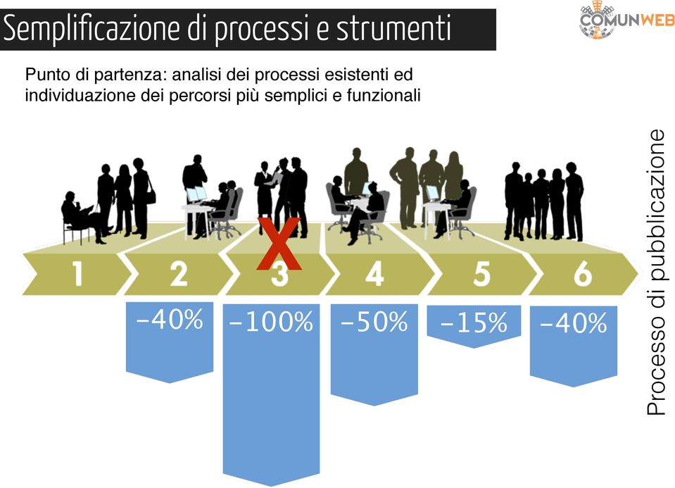 individuazione dei percorsi più semplici e