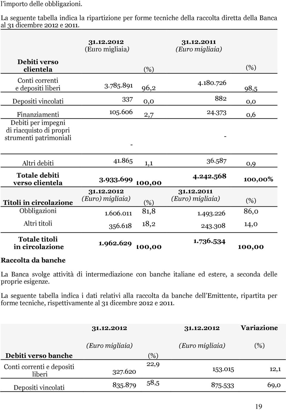 726 337 0,0 882 (%) 98,5 0,0 Finanziamenti 105.606 2,7 24.373 0,6 Debiti per impegni di riacquisto di propri strumenti patrimoniali - - Altri debiti 41.865 1,1 36.