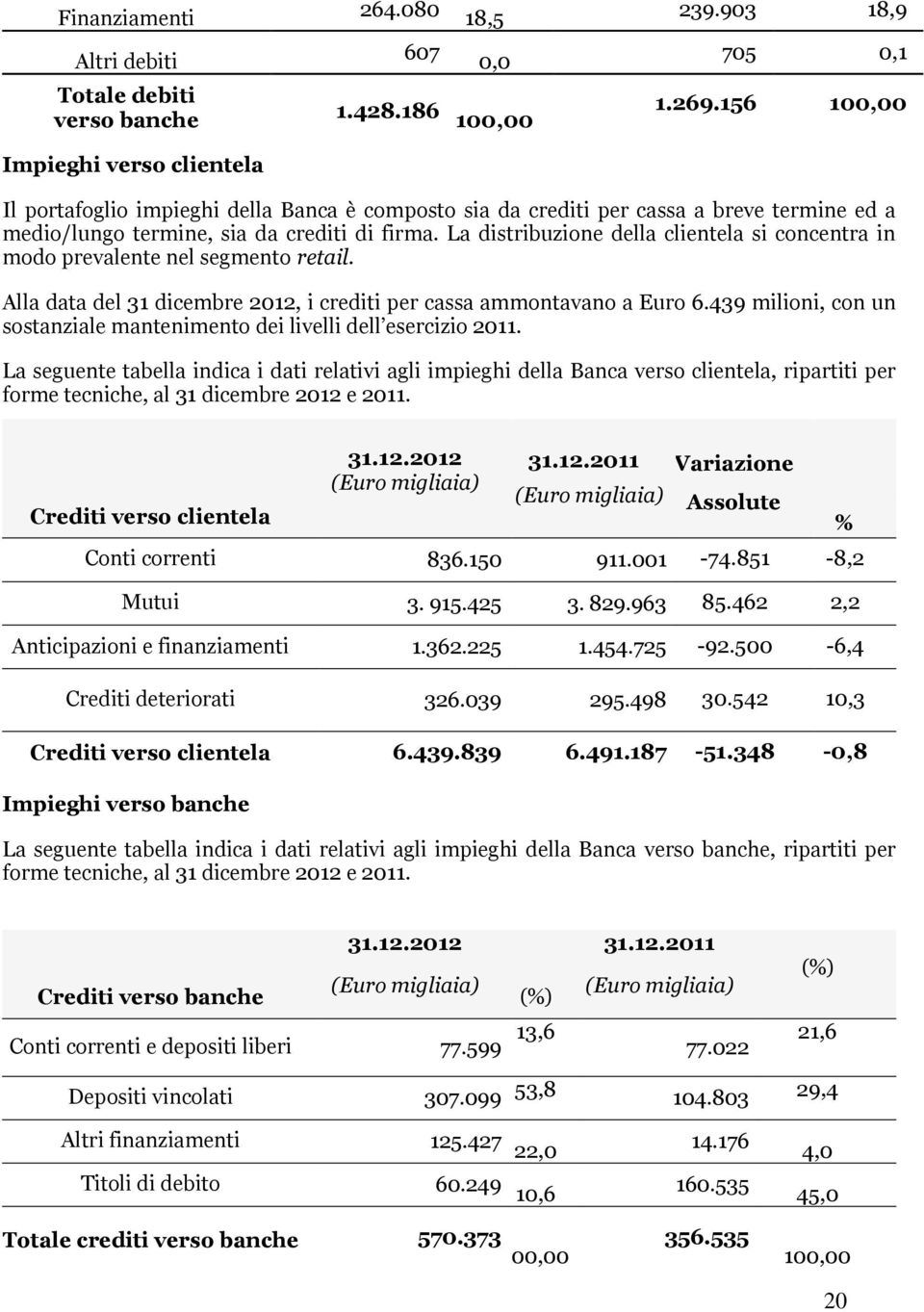 La distribuzione della clientela si concentra in modo prevalente nel segmento retail. Alla data del 31 dicembre 2012, i crediti per cassa ammontavano a Euro 6.