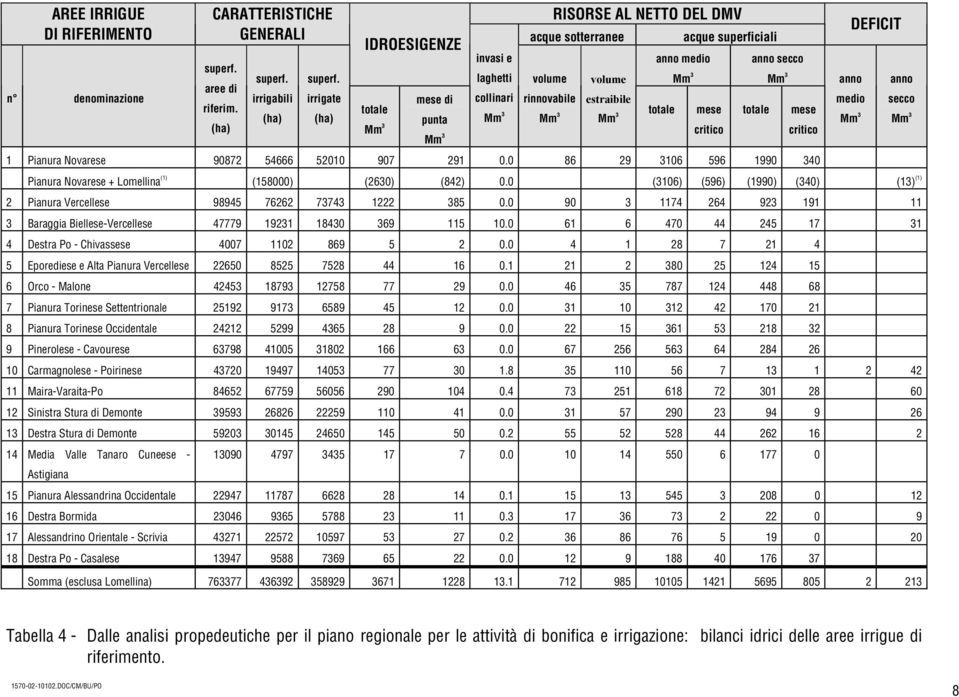 irrigate (ha) totale Mm 3 mese di punta Mm 3 invasi e laghetti collinari Mm 3 volume rinnovabile Mm 3 volume estraibile anno medio Mm 3 Mm 3 totale mese anno secco 1 Pianura Novarese 9872 54666 521