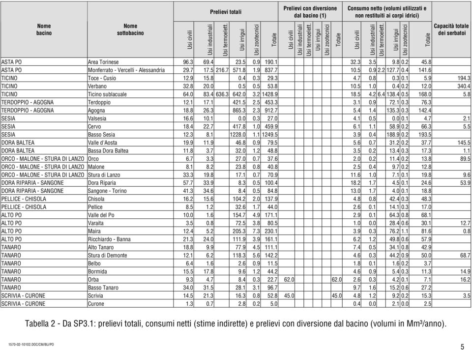 Usi irrigui Usi zootecnici Totale Consumo netto (volumi utilizzati e non restituiti ai corpi idrici) Usi civili Usi industriali Usi termoelett.