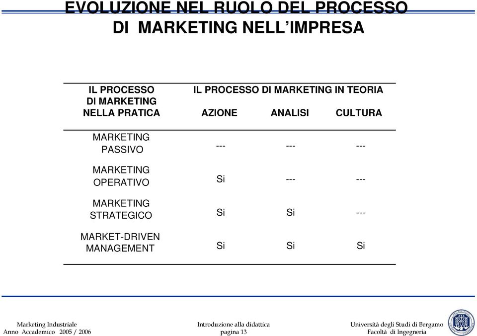 ANALISI CULTURA MARKETING PASSIVO --- --- --- MARKETING OPERATIVO Si ---