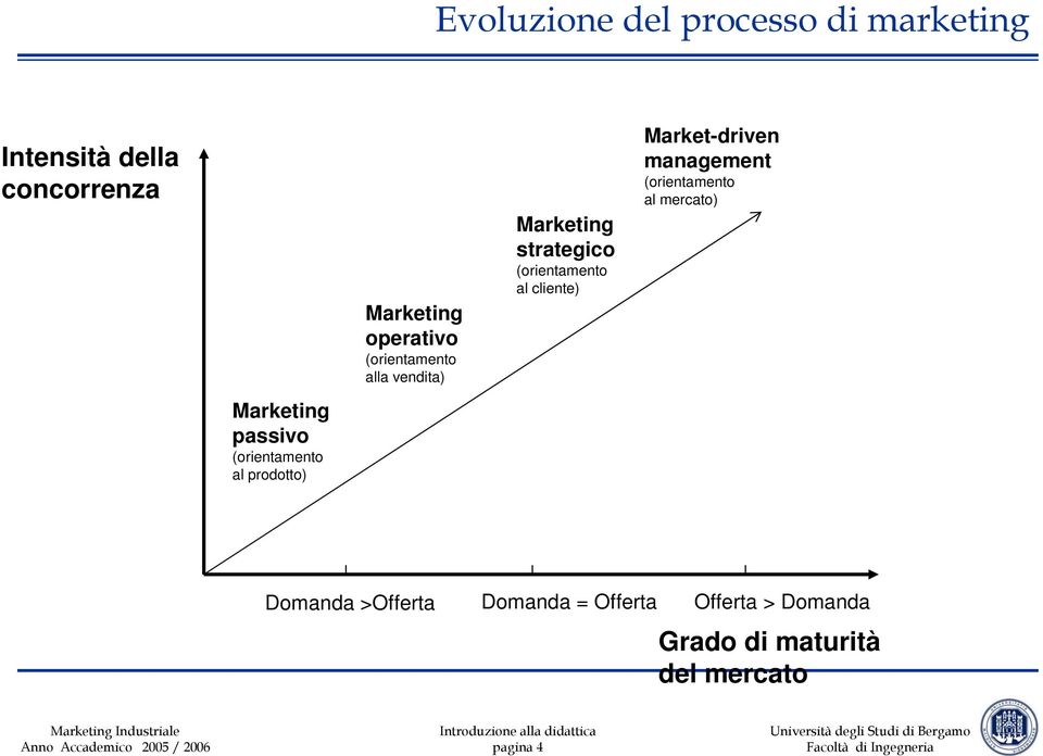 Market-driven management (orientamento al mercato) Marketing passivo (orientamento al