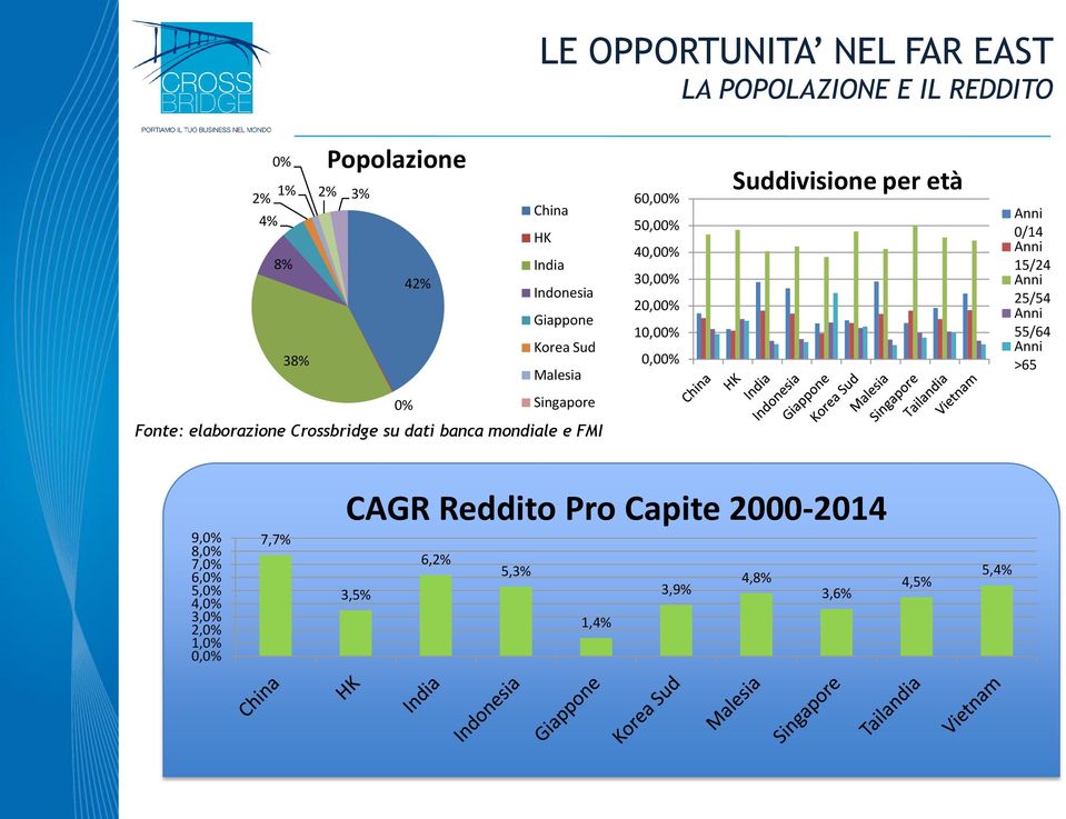 Anni 15/24 Anni 25/54 Anni 55/64 Anni >65 0% Singapore Fonte: elaborazione Crossbridge su dati banca mondiale e FMI