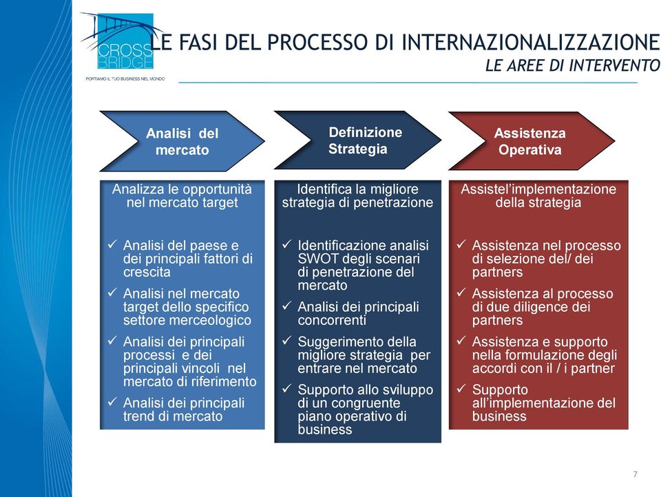 principali processi e dei principali vincoli nel mercato di riferimento Analisi dei principali trend di mercato Identificazione analisi SWOT degli scenari di penetrazione del mercato Analisi dei