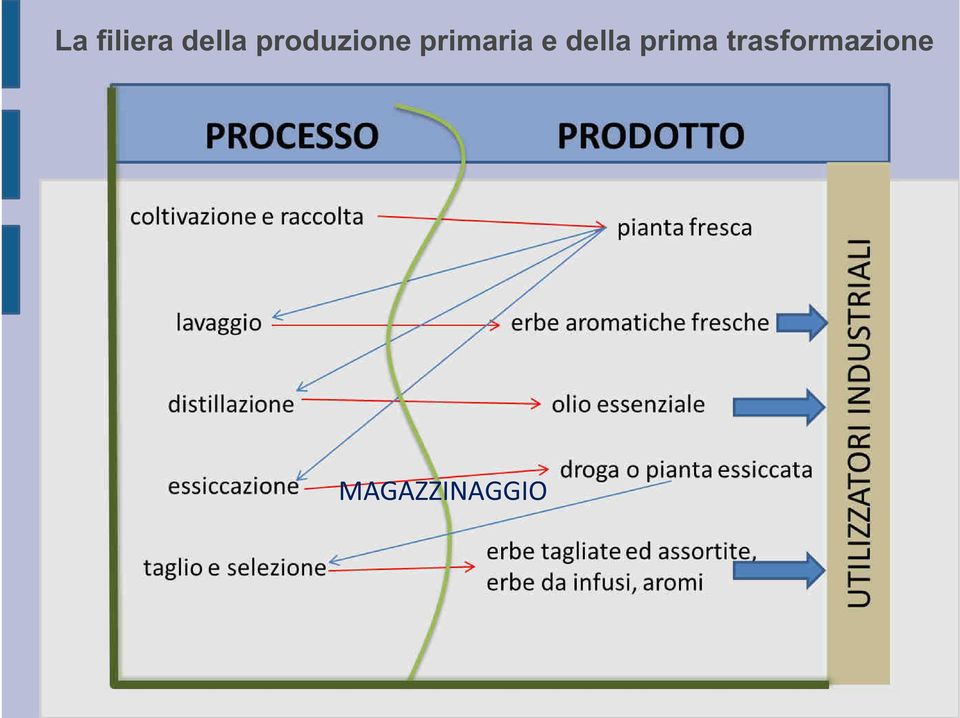 e della prima