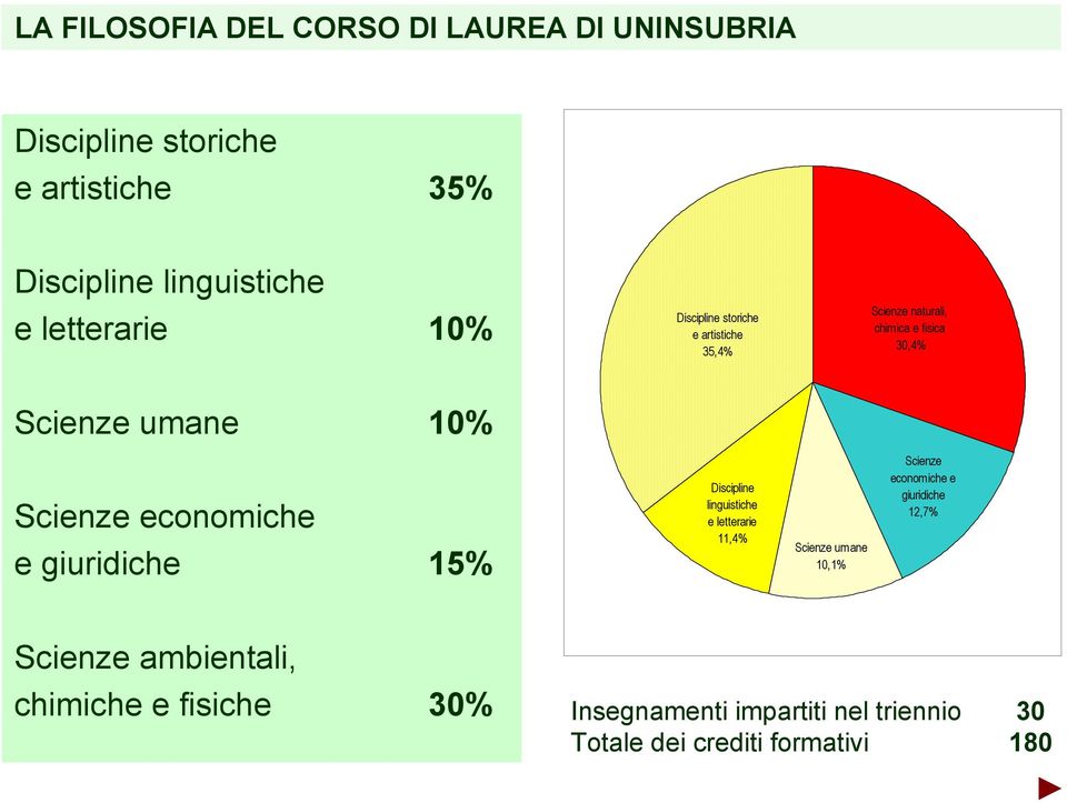 Scienze economiche e giuridiche 15% Discipline linguistiche e letterarie 11,% Scienze umane 10,1% Scienze economiche