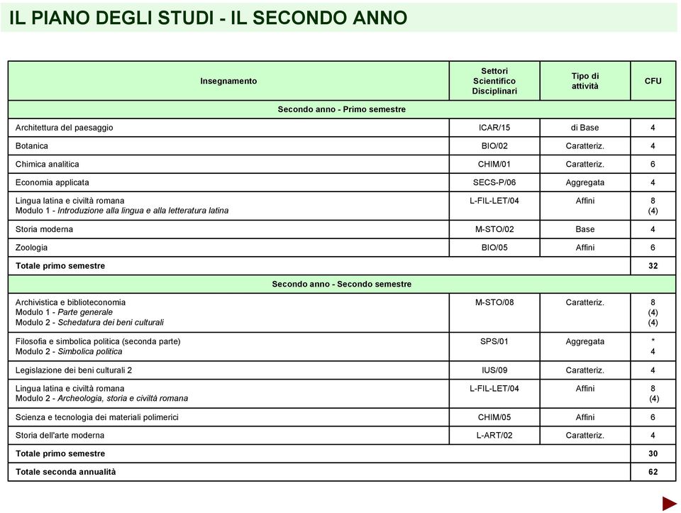 M-STO/02 Base Zoologia BIO/05 Affini 6 Totale primo semestre 32 Secondo anno - Secondo semestre Archivistica e biblioteconomia Modulo 1 - Parte generale Modulo 2 - Schedatura dei beni culturali