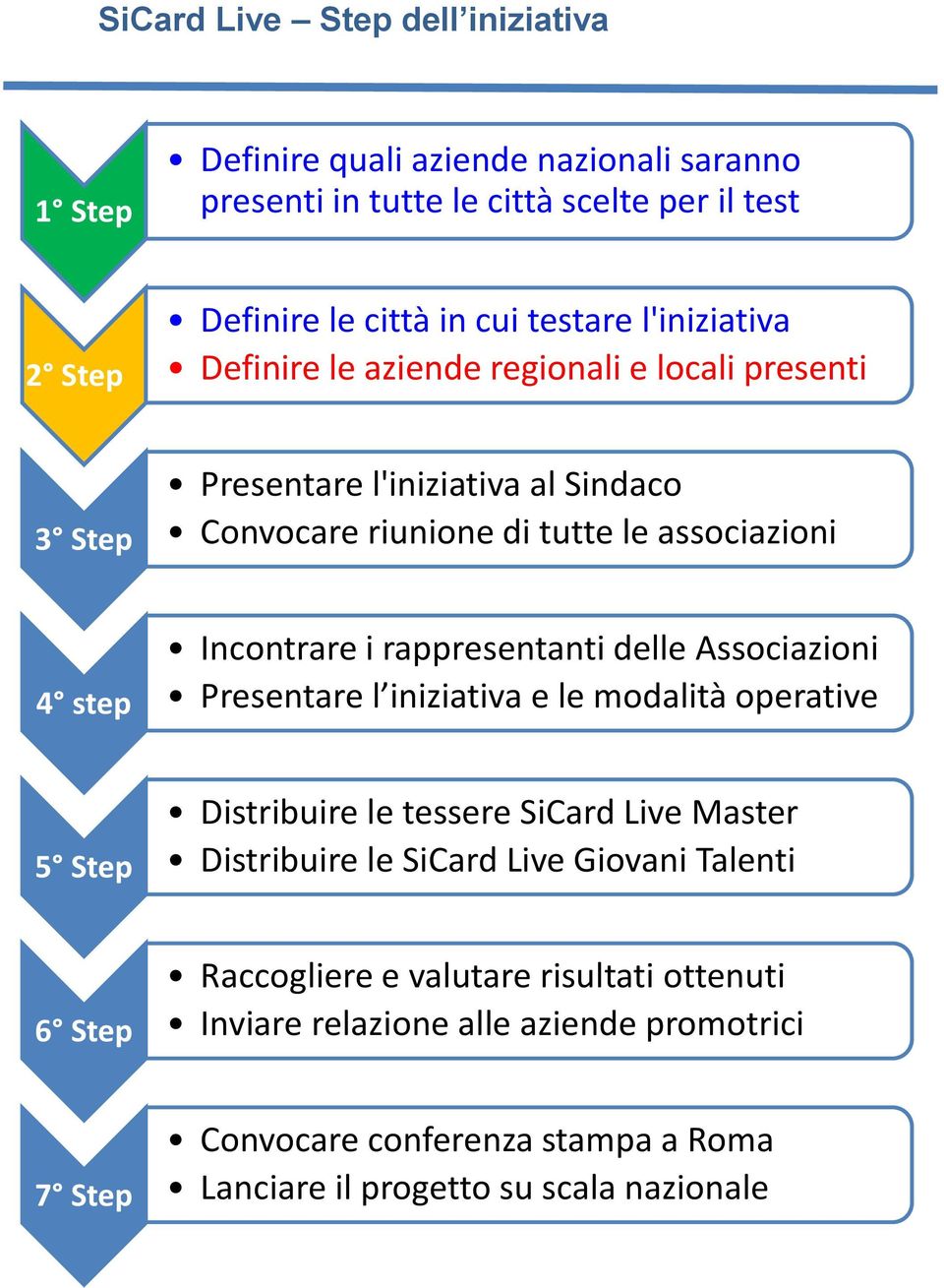 rappresentanti delle Associazioni Presentare l iniziativa e le modalità operative 5 Step Distribuire le tessere SiCard Live Master Distribuire le SiCard Live Giovani