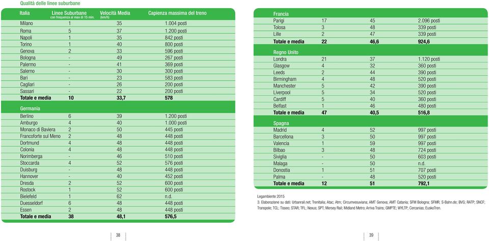 Totale e media 10 33,7 578 Germania Berlino 6 39 1.200 posti Amburgo 4 40 1.