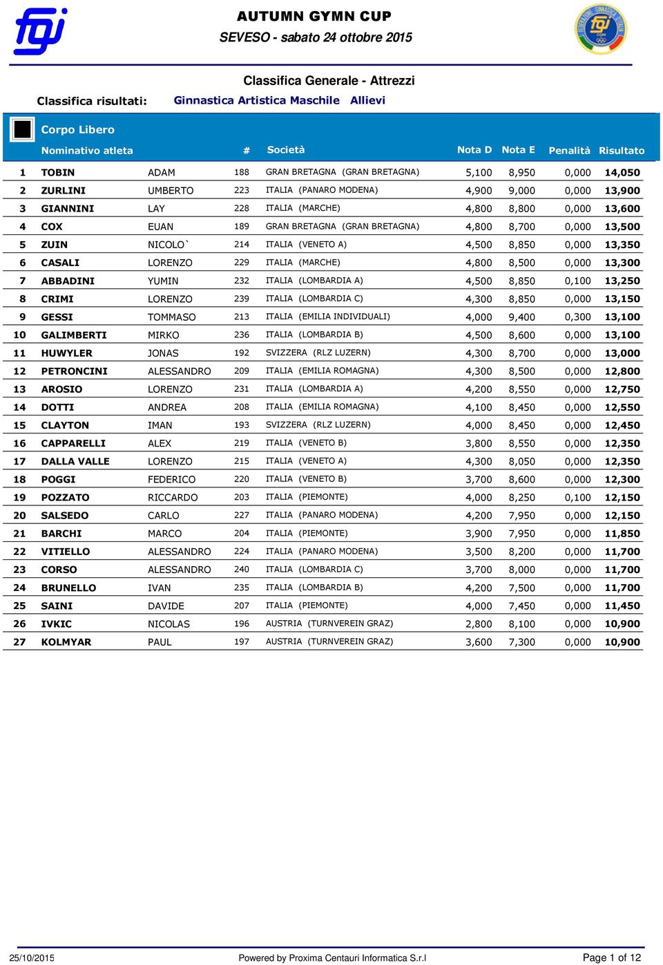 LORENZO 229 ITALIA (MARCHE) 4,800 8,500 0,000 13,300 7 ABBADINI YUMIN 232 ITALIA (LOMBARDIA A) 4,500 8,850 0,100 13,250 8 CRIMI LORENZO 239 ITALIA (LOMBARDIA C) 4,300 8,850 0,000 13,150 9 GESSI