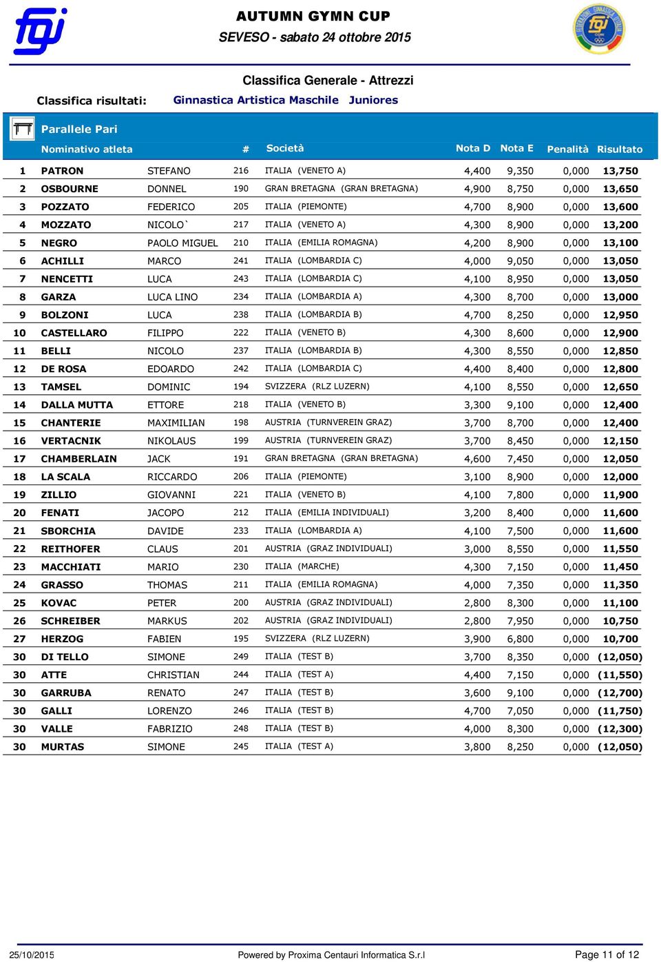 13,100 6 ACHILLI MARCO 241 ITALIA (LOMBARDIA C) 4,000 9,050 0,000 13,050 7 NENCETTI LUCA 243 ITALIA (LOMBARDIA C) 4,100 8,950 0,000 13,050 8 GARZA LUCA LINO 234 ITALIA (LOMBARDIA A) 4,300 8,700 0,000