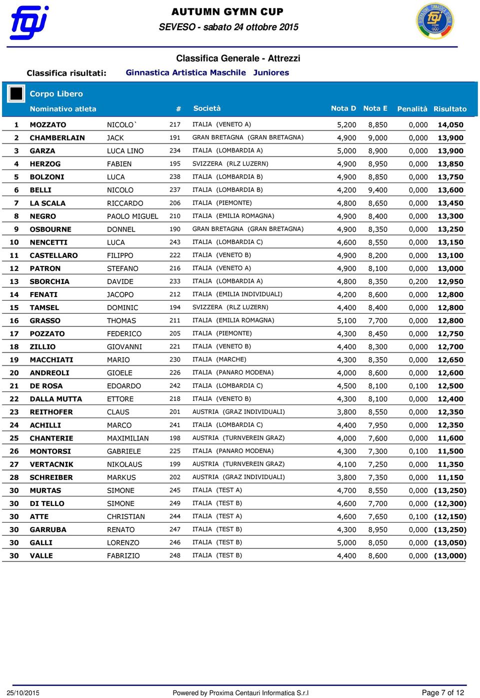 BELLI NICOLO 237 ITALIA (LOMBARDIA B) 4,200 9,400 0,000 13,600 7 LA SCALA RICCARDO 206 ITALIA (PIEMONTE) 4,800 8,650 0,000 13,450 8 NEGRO PAOLO MIGUEL 210 ITALIA (EMILIA ROMAGNA) 4,900 8,400 0,000